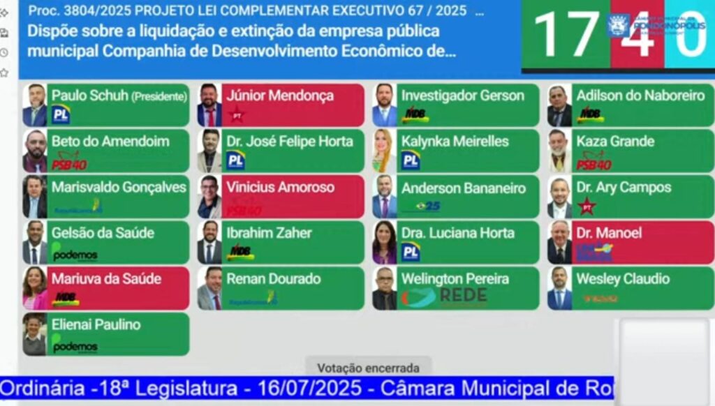 Câmara decide pelo encerramento da Coder com 15 votos favoráveis